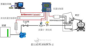 LN8000定量裝車(chē)控制系統(tǒng) 通用型液體物資批處理的智能解決方案